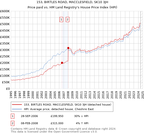 153, BIRTLES ROAD, MACCLESFIELD, SK10 3JH: Price paid vs HM Land Registry's House Price Index