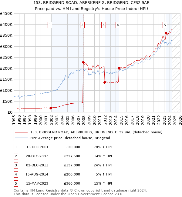 153, BRIDGEND ROAD, ABERKENFIG, BRIDGEND, CF32 9AE: Price paid vs HM Land Registry's House Price Index