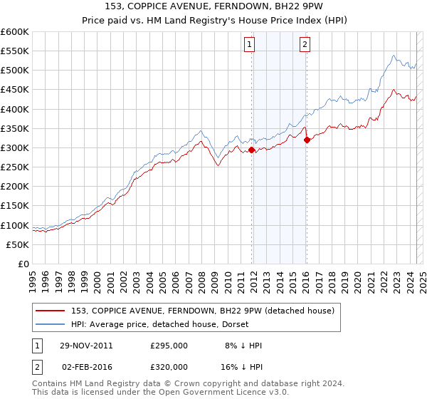 153, COPPICE AVENUE, FERNDOWN, BH22 9PW: Price paid vs HM Land Registry's House Price Index