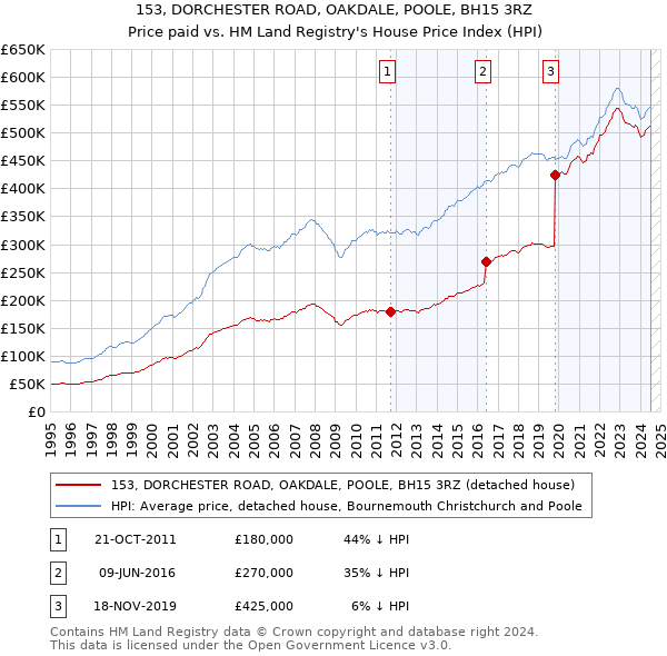 153, DORCHESTER ROAD, OAKDALE, POOLE, BH15 3RZ: Price paid vs HM Land Registry's House Price Index