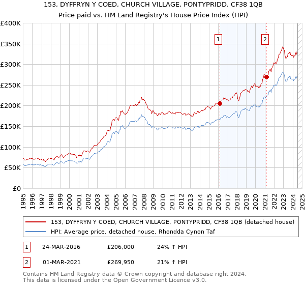 153, DYFFRYN Y COED, CHURCH VILLAGE, PONTYPRIDD, CF38 1QB: Price paid vs HM Land Registry's House Price Index