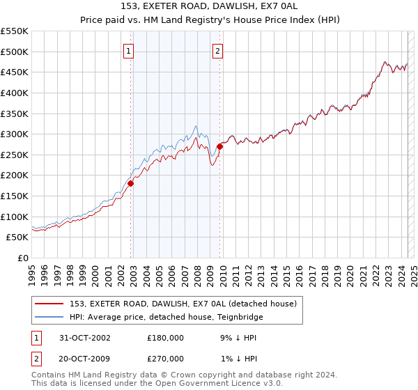 153, EXETER ROAD, DAWLISH, EX7 0AL: Price paid vs HM Land Registry's House Price Index