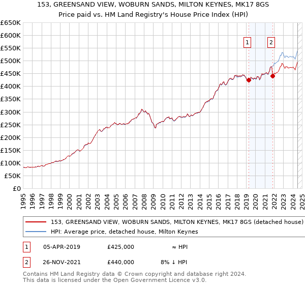 153, GREENSAND VIEW, WOBURN SANDS, MILTON KEYNES, MK17 8GS: Price paid vs HM Land Registry's House Price Index