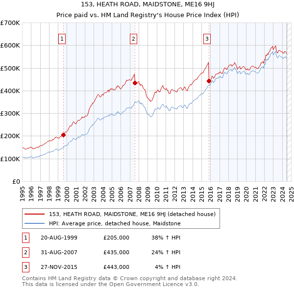 153, HEATH ROAD, MAIDSTONE, ME16 9HJ: Price paid vs HM Land Registry's House Price Index