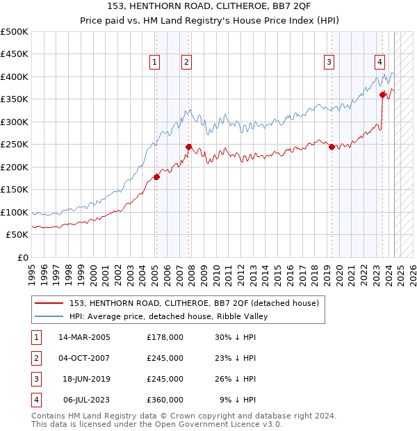 153, HENTHORN ROAD, CLITHEROE, BB7 2QF: Price paid vs HM Land Registry's House Price Index