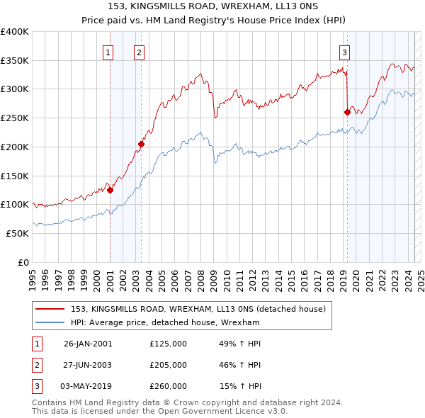 153, KINGSMILLS ROAD, WREXHAM, LL13 0NS: Price paid vs HM Land Registry's House Price Index