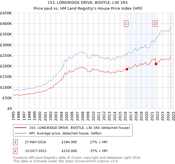 153, LONGRIDGE DRIVE, BOOTLE, L30 1RA: Price paid vs HM Land Registry's House Price Index