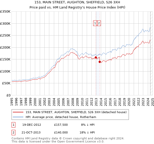 153, MAIN STREET, AUGHTON, SHEFFIELD, S26 3XH: Price paid vs HM Land Registry's House Price Index