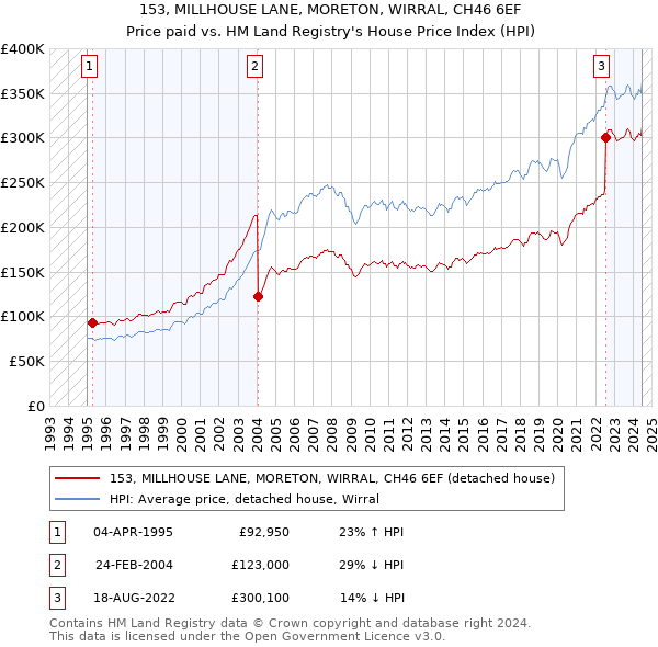 153, MILLHOUSE LANE, MORETON, WIRRAL, CH46 6EF: Price paid vs HM Land Registry's House Price Index