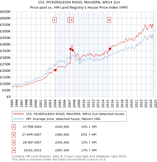 153, PICKERSLEIGH ROAD, MALVERN, WR14 2LH: Price paid vs HM Land Registry's House Price Index