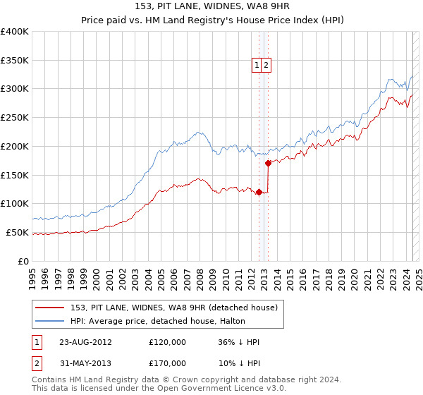 153, PIT LANE, WIDNES, WA8 9HR: Price paid vs HM Land Registry's House Price Index