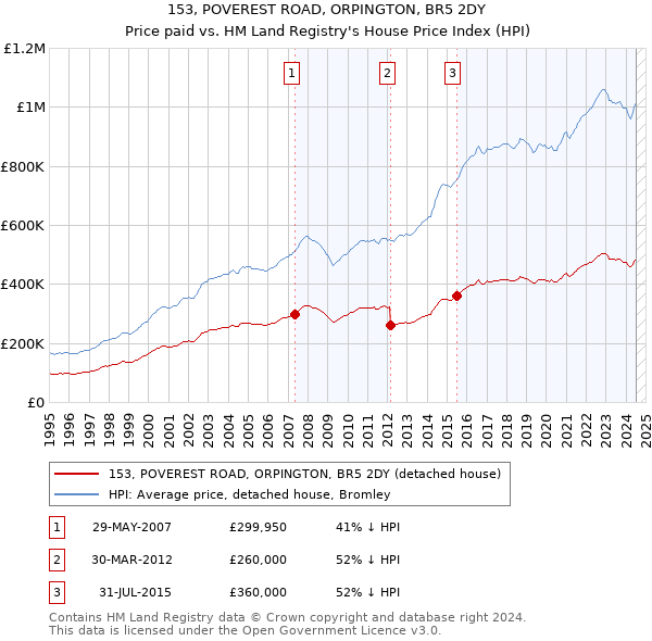 153, POVEREST ROAD, ORPINGTON, BR5 2DY: Price paid vs HM Land Registry's House Price Index