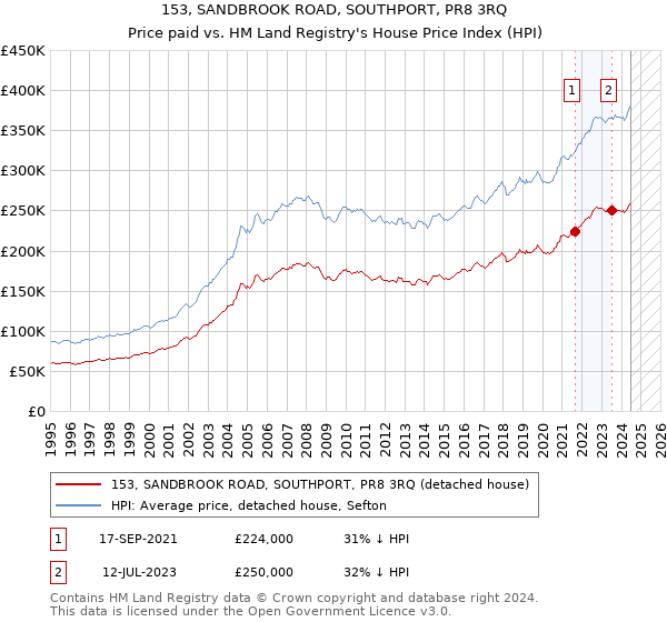 153, SANDBROOK ROAD, SOUTHPORT, PR8 3RQ: Price paid vs HM Land Registry's House Price Index