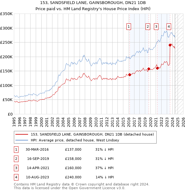 153, SANDSFIELD LANE, GAINSBOROUGH, DN21 1DB: Price paid vs HM Land Registry's House Price Index