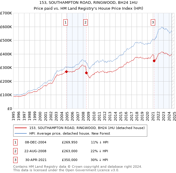 153, SOUTHAMPTON ROAD, RINGWOOD, BH24 1HU: Price paid vs HM Land Registry's House Price Index