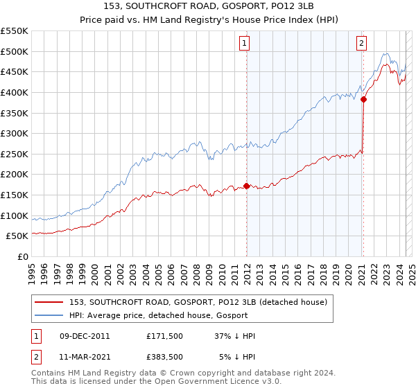 153, SOUTHCROFT ROAD, GOSPORT, PO12 3LB: Price paid vs HM Land Registry's House Price Index