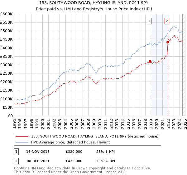 153, SOUTHWOOD ROAD, HAYLING ISLAND, PO11 9PY: Price paid vs HM Land Registry's House Price Index