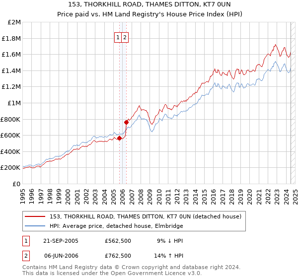 153, THORKHILL ROAD, THAMES DITTON, KT7 0UN: Price paid vs HM Land Registry's House Price Index