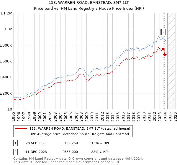 153, WARREN ROAD, BANSTEAD, SM7 1LT: Price paid vs HM Land Registry's House Price Index