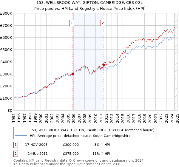 153, WELLBROOK WAY, GIRTON, CAMBRIDGE, CB3 0GL: Price paid vs HM Land Registry's House Price Index