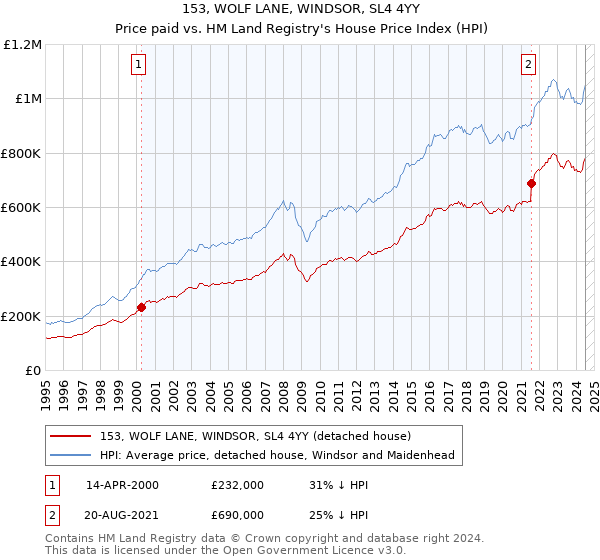 153, WOLF LANE, WINDSOR, SL4 4YY: Price paid vs HM Land Registry's House Price Index