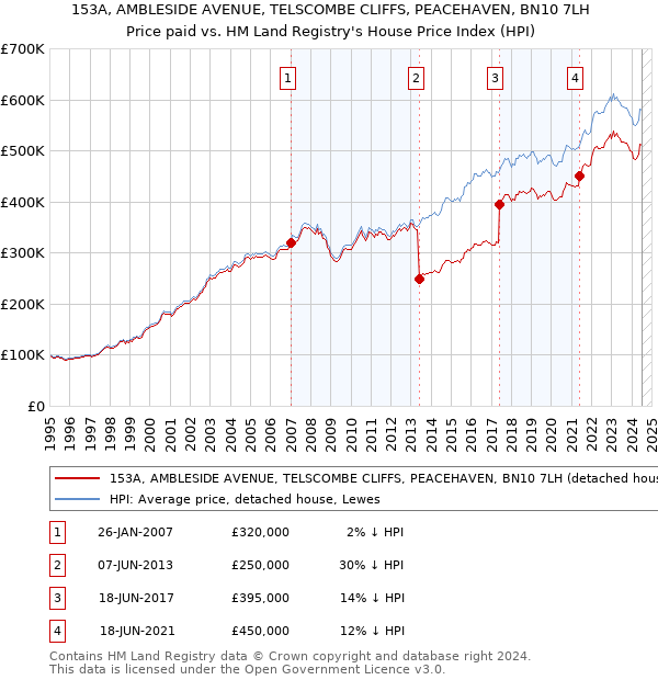 153A, AMBLESIDE AVENUE, TELSCOMBE CLIFFS, PEACEHAVEN, BN10 7LH: Price paid vs HM Land Registry's House Price Index