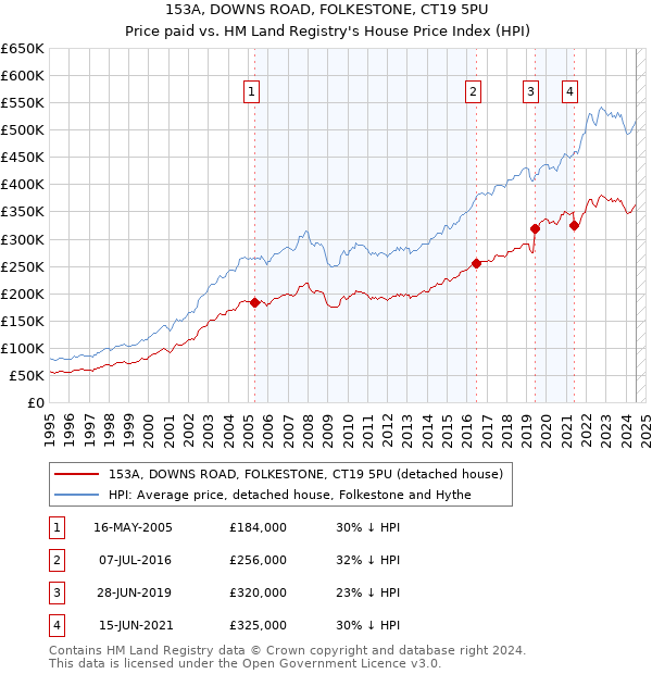 153A, DOWNS ROAD, FOLKESTONE, CT19 5PU: Price paid vs HM Land Registry's House Price Index