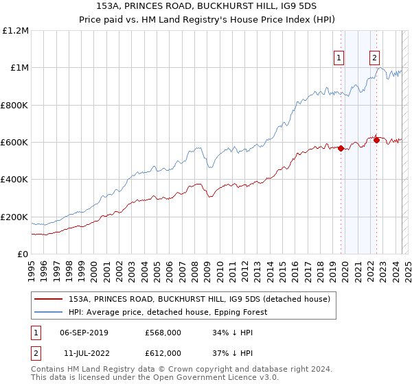 153A, PRINCES ROAD, BUCKHURST HILL, IG9 5DS: Price paid vs HM Land Registry's House Price Index