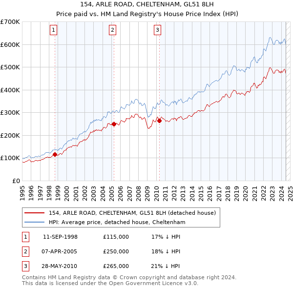 154, ARLE ROAD, CHELTENHAM, GL51 8LH: Price paid vs HM Land Registry's House Price Index