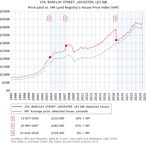 154, BARCLAY STREET, LEICESTER, LE3 0JB: Price paid vs HM Land Registry's House Price Index