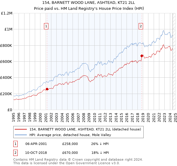 154, BARNETT WOOD LANE, ASHTEAD, KT21 2LL: Price paid vs HM Land Registry's House Price Index