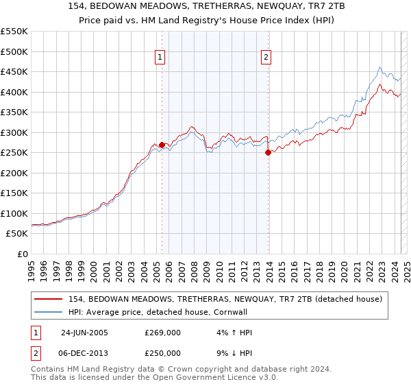 154, BEDOWAN MEADOWS, TRETHERRAS, NEWQUAY, TR7 2TB: Price paid vs HM Land Registry's House Price Index