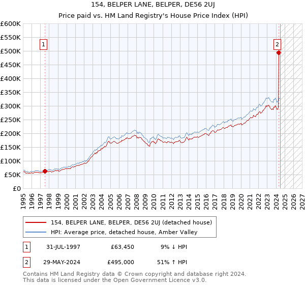 154, BELPER LANE, BELPER, DE56 2UJ: Price paid vs HM Land Registry's House Price Index