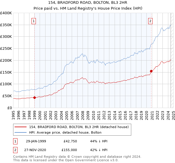 154, BRADFORD ROAD, BOLTON, BL3 2HR: Price paid vs HM Land Registry's House Price Index