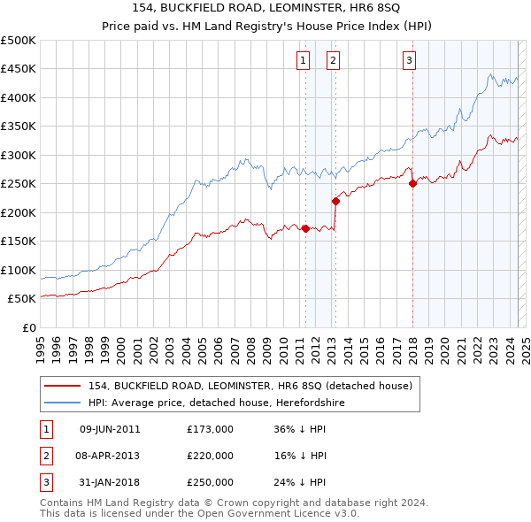 154, BUCKFIELD ROAD, LEOMINSTER, HR6 8SQ: Price paid vs HM Land Registry's House Price Index