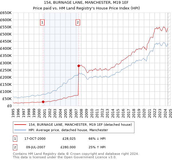 154, BURNAGE LANE, MANCHESTER, M19 1EF: Price paid vs HM Land Registry's House Price Index