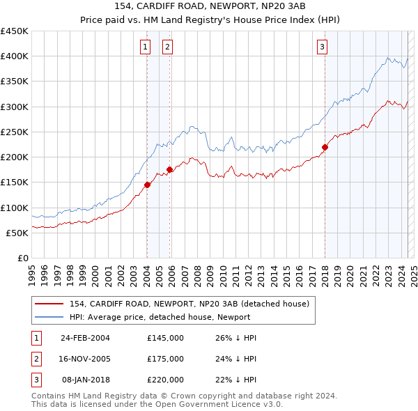 154, CARDIFF ROAD, NEWPORT, NP20 3AB: Price paid vs HM Land Registry's House Price Index