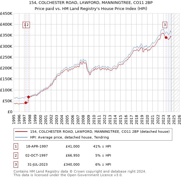 154, COLCHESTER ROAD, LAWFORD, MANNINGTREE, CO11 2BP: Price paid vs HM Land Registry's House Price Index