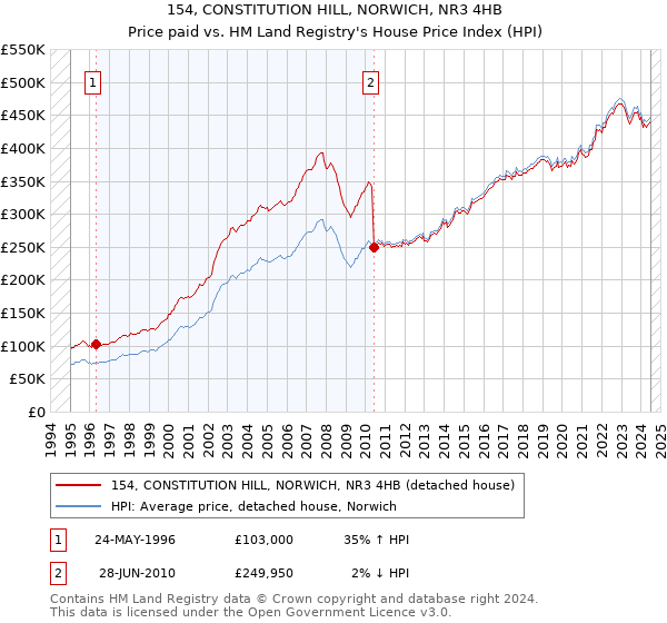 154, CONSTITUTION HILL, NORWICH, NR3 4HB: Price paid vs HM Land Registry's House Price Index