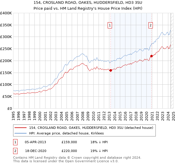 154, CROSLAND ROAD, OAKES, HUDDERSFIELD, HD3 3SU: Price paid vs HM Land Registry's House Price Index