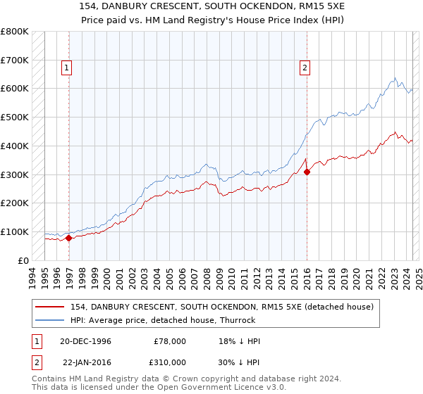 154, DANBURY CRESCENT, SOUTH OCKENDON, RM15 5XE: Price paid vs HM Land Registry's House Price Index