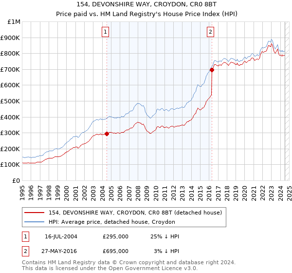 154, DEVONSHIRE WAY, CROYDON, CR0 8BT: Price paid vs HM Land Registry's House Price Index