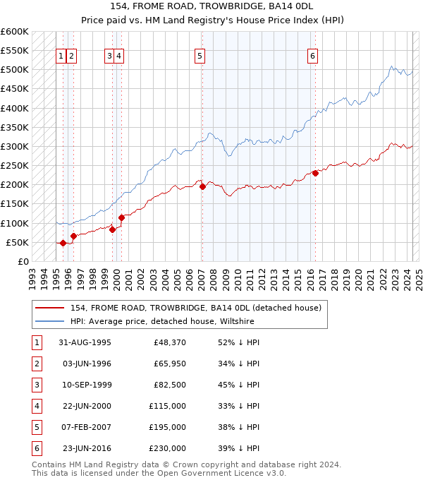 154, FROME ROAD, TROWBRIDGE, BA14 0DL: Price paid vs HM Land Registry's House Price Index