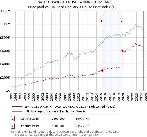 154, GOLDSWORTH ROAD, WOKING, GU21 6NE: Price paid vs HM Land Registry's House Price Index