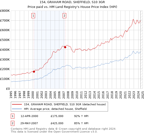 154, GRAHAM ROAD, SHEFFIELD, S10 3GR: Price paid vs HM Land Registry's House Price Index