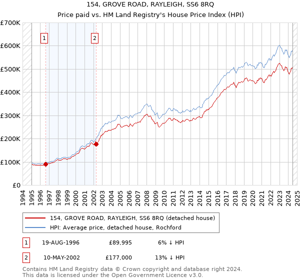 154, GROVE ROAD, RAYLEIGH, SS6 8RQ: Price paid vs HM Land Registry's House Price Index