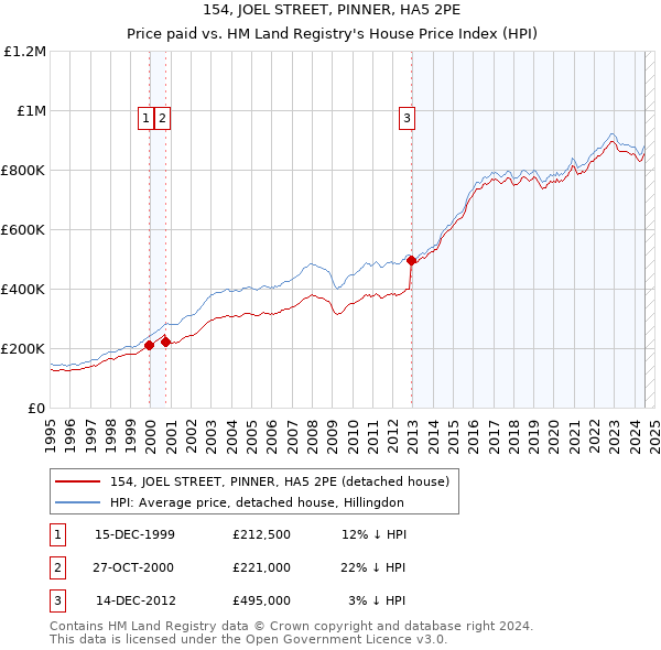 154, JOEL STREET, PINNER, HA5 2PE: Price paid vs HM Land Registry's House Price Index