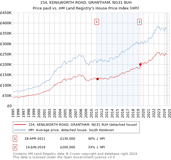 154, KENILWORTH ROAD, GRANTHAM, NG31 9UH: Price paid vs HM Land Registry's House Price Index