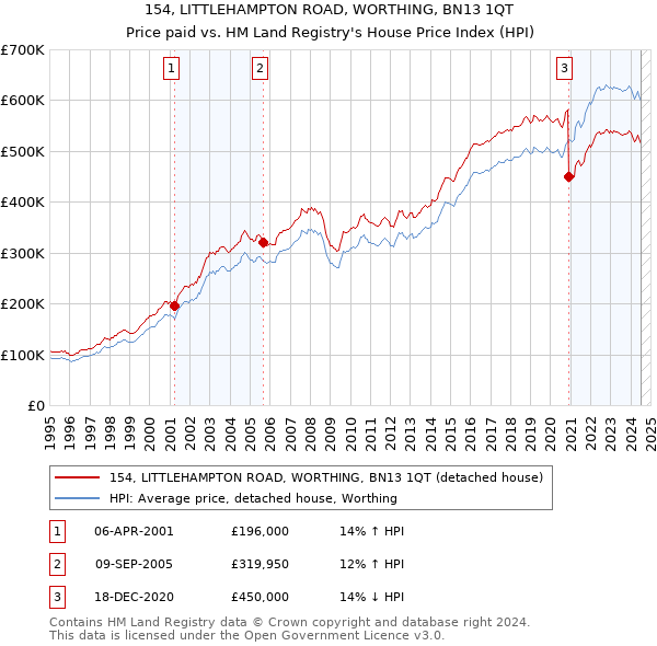 154, LITTLEHAMPTON ROAD, WORTHING, BN13 1QT: Price paid vs HM Land Registry's House Price Index