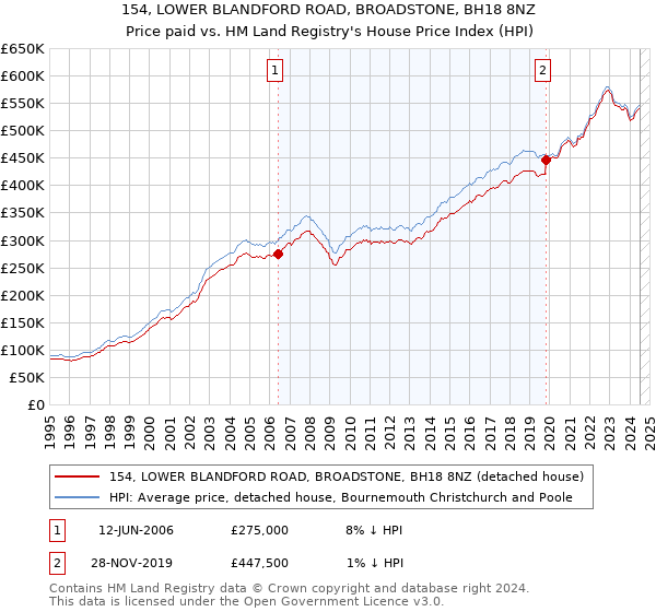 154, LOWER BLANDFORD ROAD, BROADSTONE, BH18 8NZ: Price paid vs HM Land Registry's House Price Index